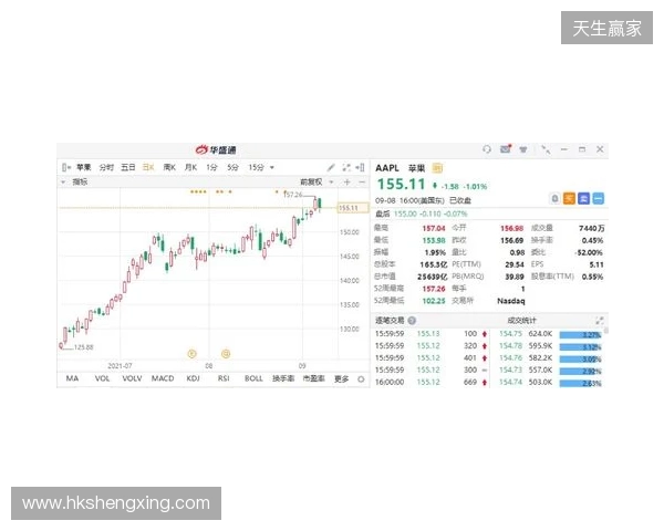 热刺上赛季财报：收入上涨7%达到5.653亿镑，净亏损9470万镑